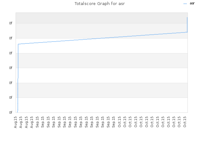 Totalscore Graph for asr