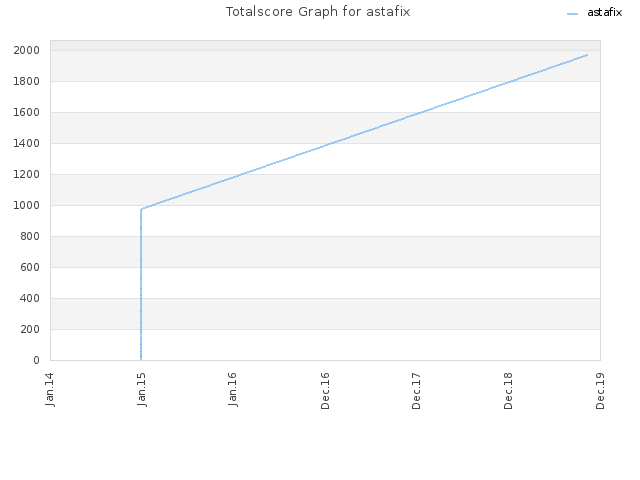 Totalscore Graph for astafix