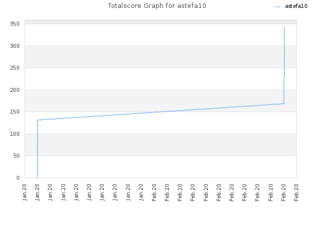 Totalscore Graph for astefa10