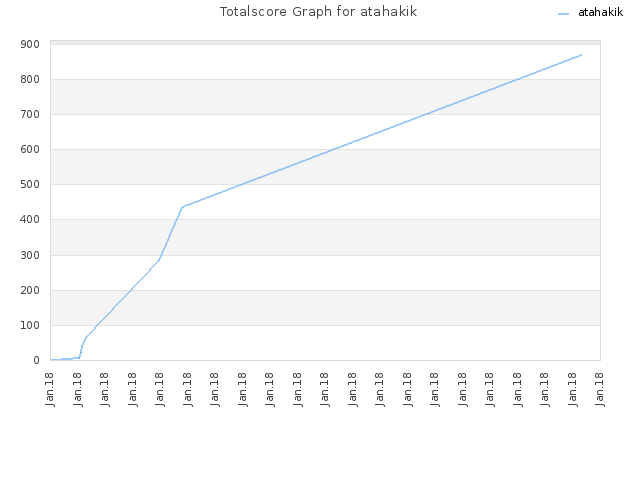 Totalscore Graph for atahakik