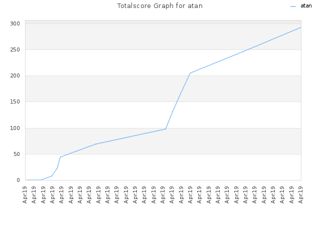 Totalscore Graph for atan