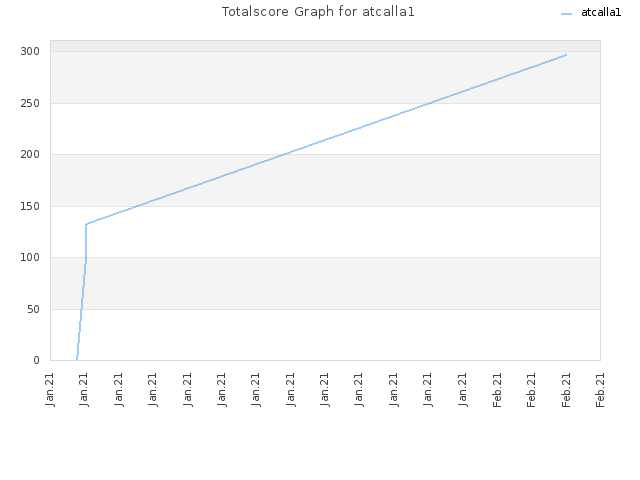 Totalscore Graph for atcalla1