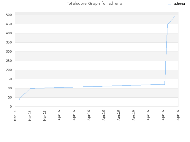 Totalscore Graph for athena