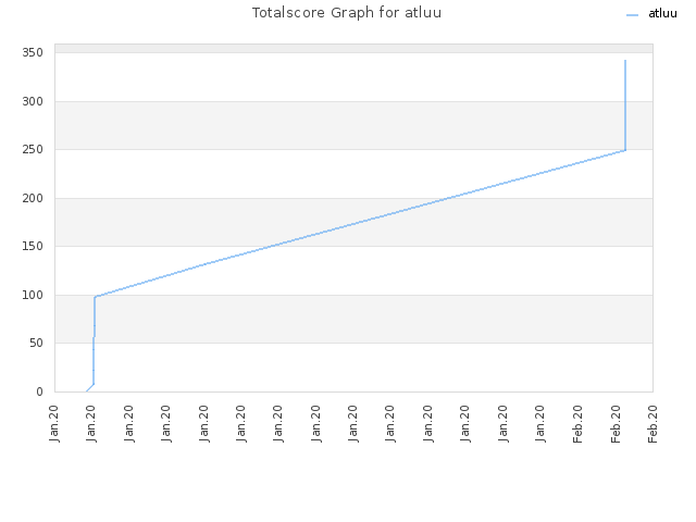 Totalscore Graph for atluu