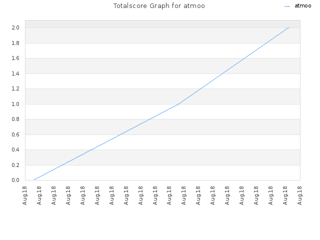 Totalscore Graph for atmoo