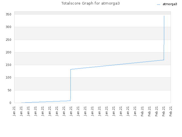 Totalscore Graph for atmorga3