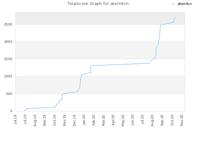 Totalscore Graph for atom9cn
