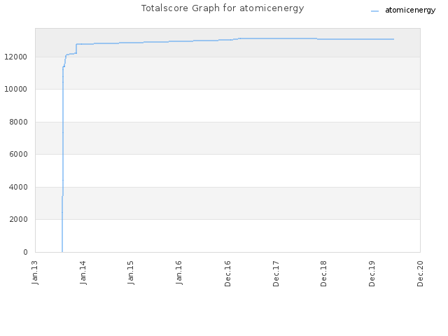 Totalscore Graph for atomicenergy