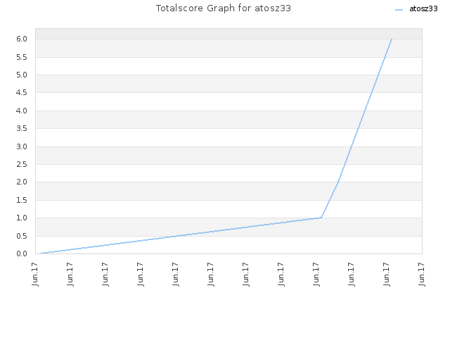 Totalscore Graph for atosz33