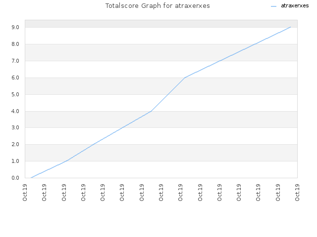 Totalscore Graph for atraxerxes