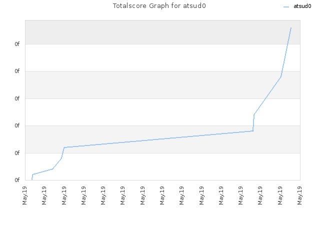 Totalscore Graph for atsud0