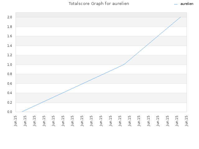 Totalscore Graph for aurelien