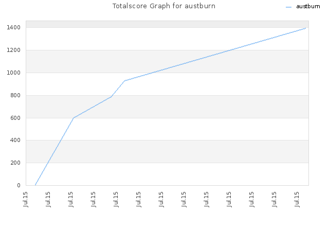 Totalscore Graph for austburn