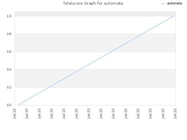 Totalscore Graph for automata