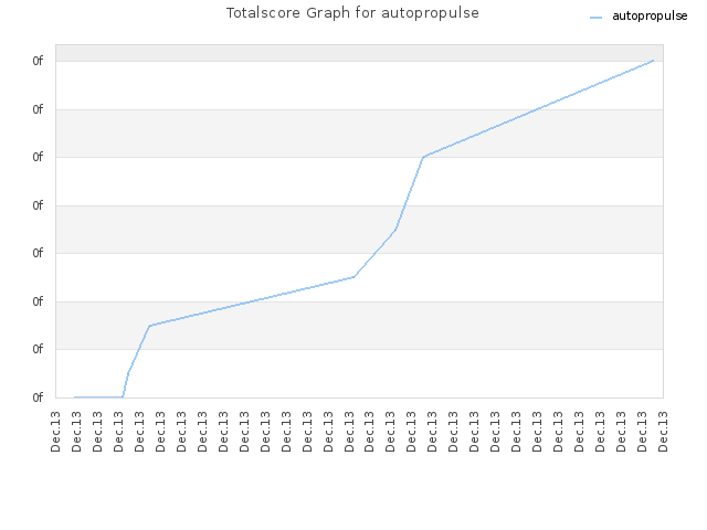 Totalscore Graph for autopropulse