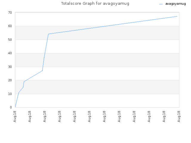 Totalscore Graph for avagoyamug