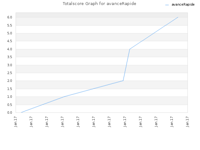 Totalscore Graph for avanceRapide