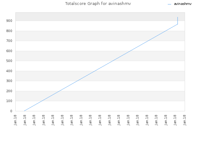 Totalscore Graph for avinashmv