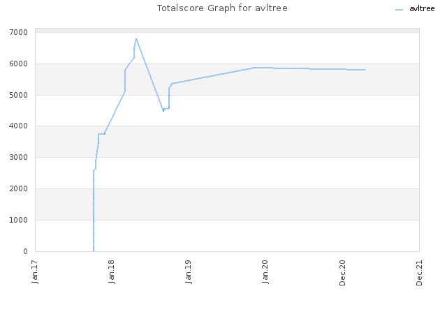 Totalscore Graph for avltree