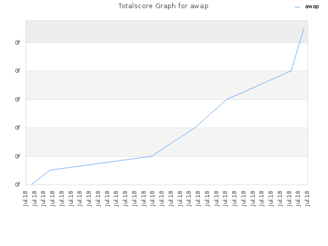 Totalscore Graph for awap