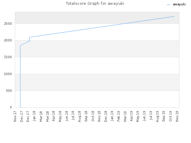 Totalscore Graph for awayuki
