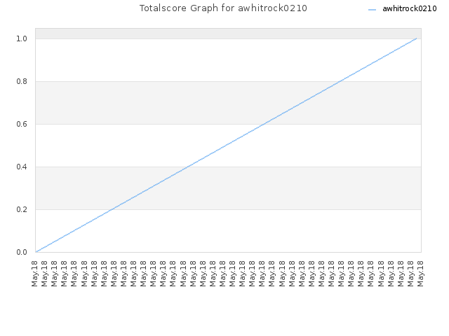 Totalscore Graph for awhitrock0210