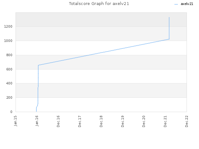 Totalscore Graph for axelv21