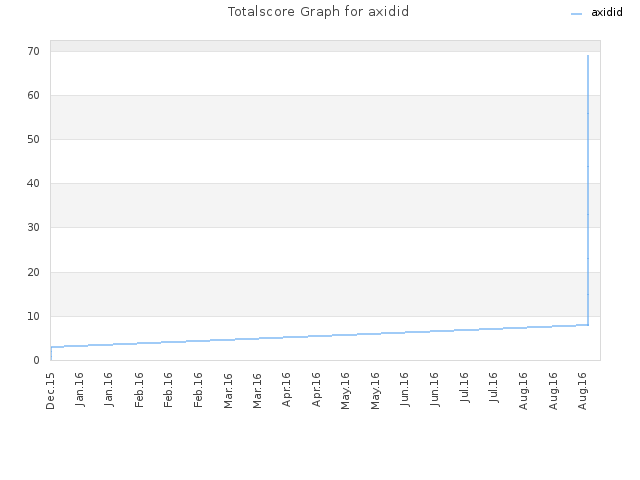 Totalscore Graph for axidid