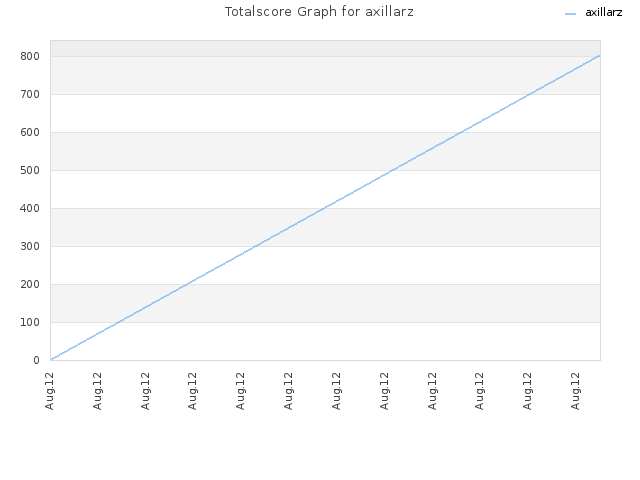 Totalscore Graph for axillarz