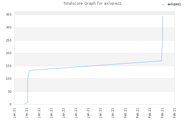 Totalscore Graph for axlopez1