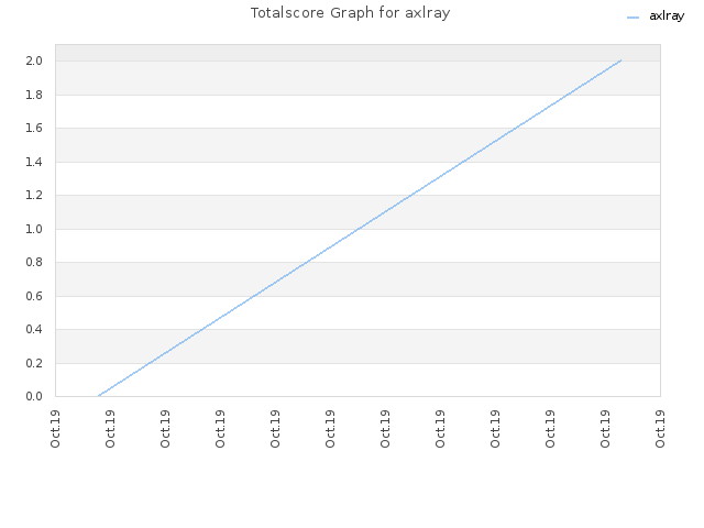 Totalscore Graph for axlray