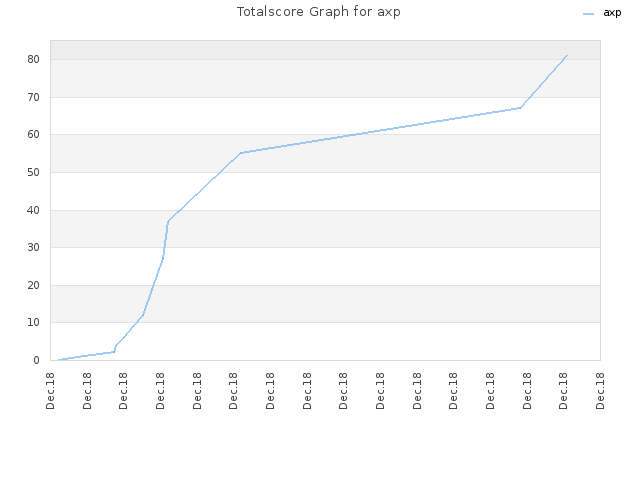 Totalscore Graph for axp
