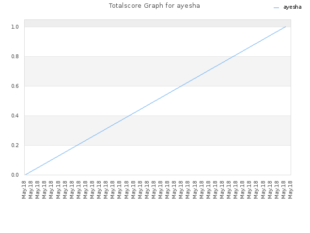 Totalscore Graph for ayesha