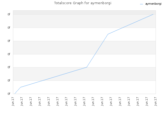 Totalscore Graph for aymenborgi