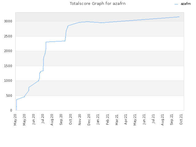 Totalscore Graph for azafrn