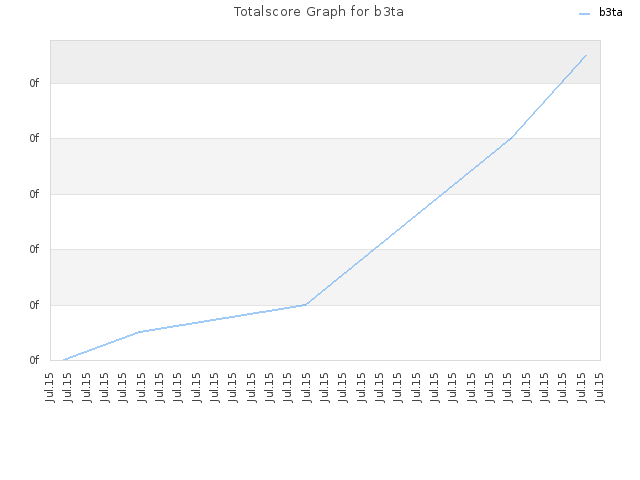 Totalscore Graph for b3ta