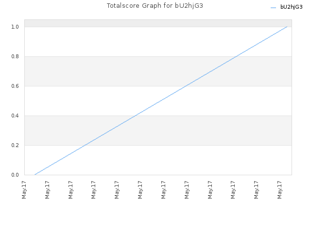 Totalscore Graph for bU2hjG3