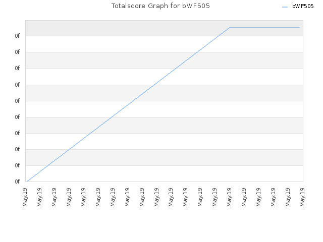 Totalscore Graph for bWF505
