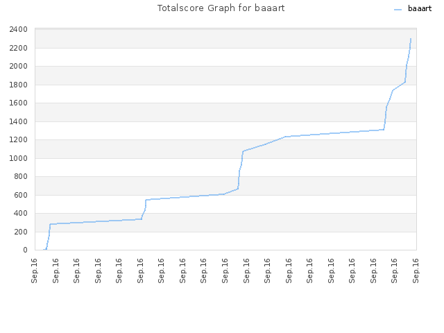 Totalscore Graph for baaart