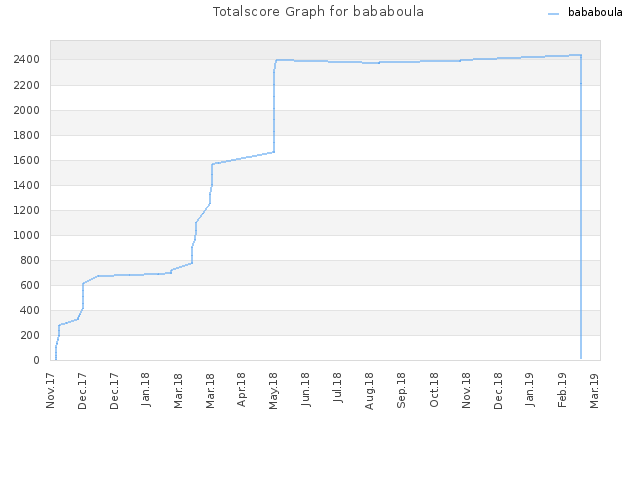 Totalscore Graph for bababoula