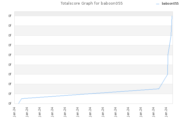 Totalscore Graph for baboon055