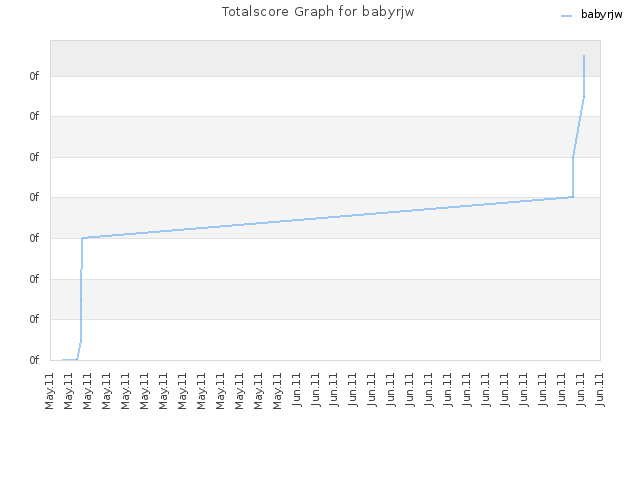 Totalscore Graph for babyrjw