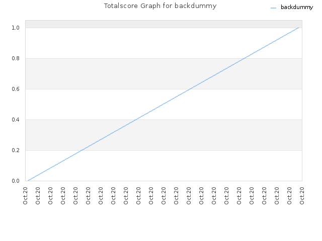 Totalscore Graph for backdummy