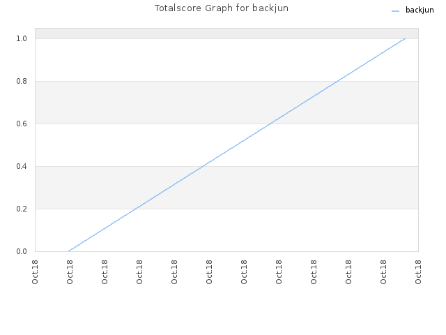 Totalscore Graph for backjun
