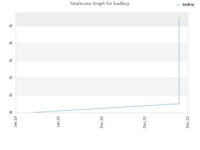 Totalscore Graph for badboy