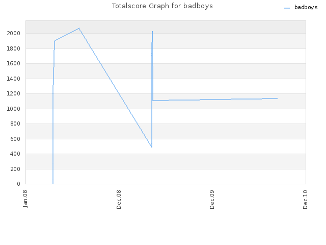 Totalscore Graph for badboys