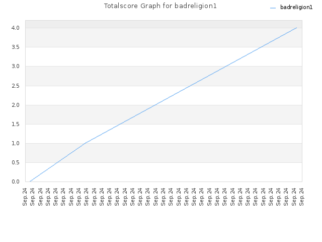 Totalscore Graph for badreligion1