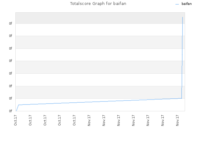 Totalscore Graph for baifan