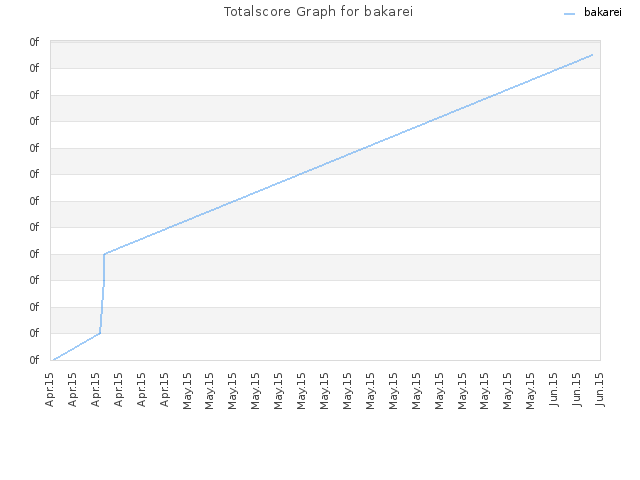 Totalscore Graph for bakarei