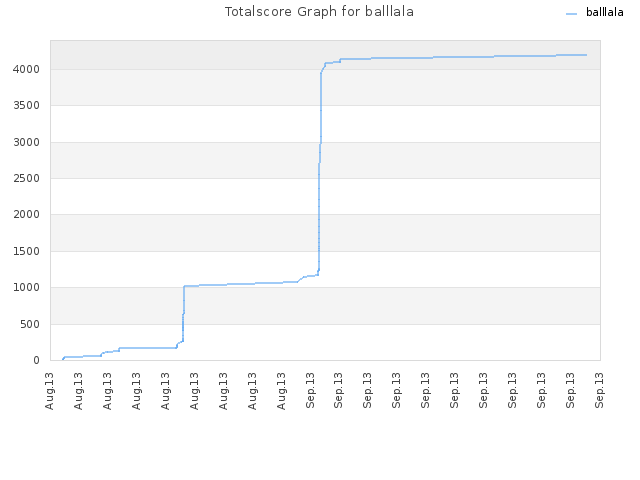 Totalscore Graph for balllala